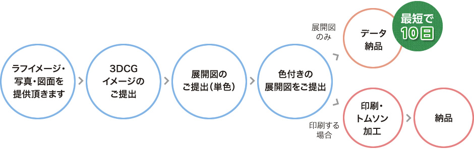 制作の流れ