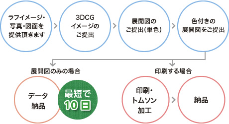 制作の流れ